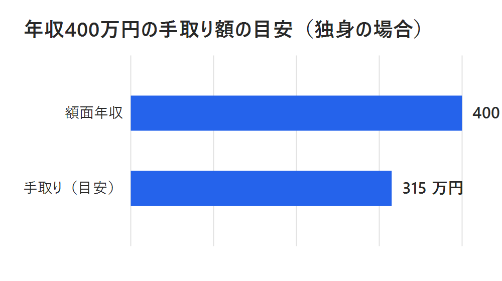 年収400万円の手取り額の目安を示す棒グラフ（独身の場合、額面400万円に対して手取り約315万円）