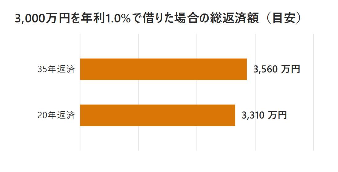 3000万円を年利1.0パーセントで借りた場合の総返済額を比較した棒グラフ（35年返済 3,560万円、20年返済 3,310万円、数値が正しく表示）
