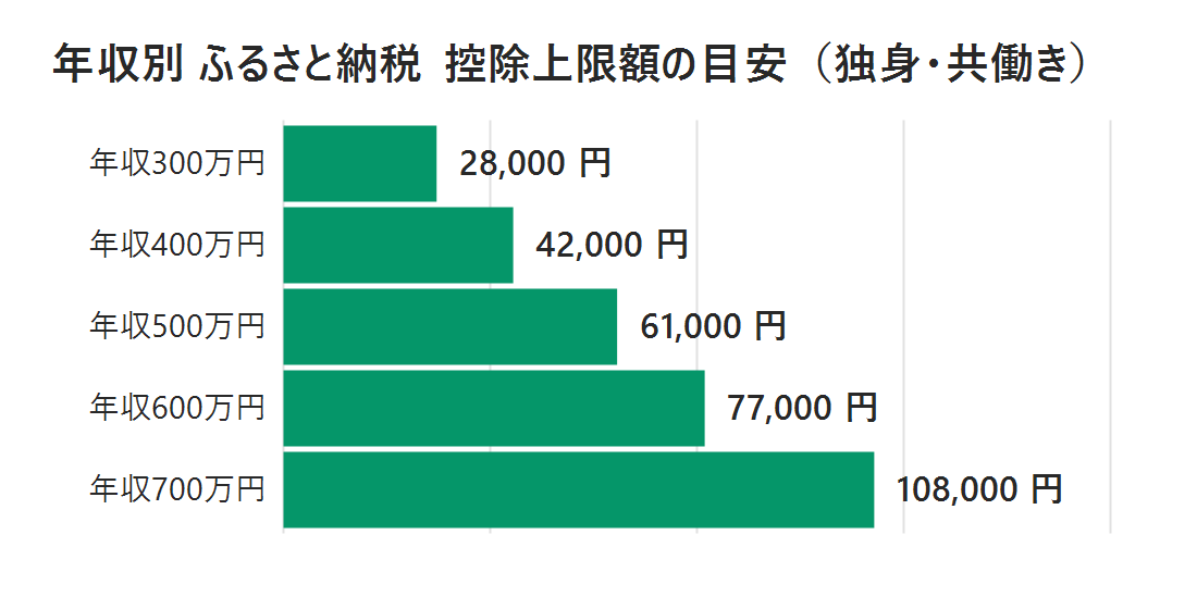 年収別ふるさと納税控除上限額の目安を示す棒グラフ（年収300万円から700万円まで5段階で比較、108,000円まで正しく表示）